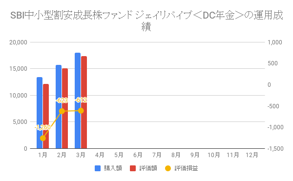SBI中小型割安成長株ファンド ジェイリバイブ<DC年金>の運用成績