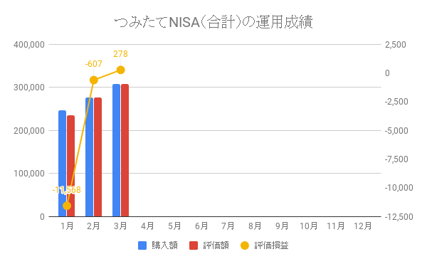 つみたてNISA(合計)の運用成績