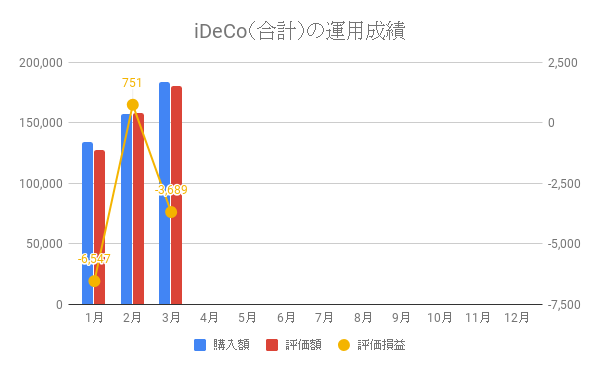iDeCo(合計)の運用成績