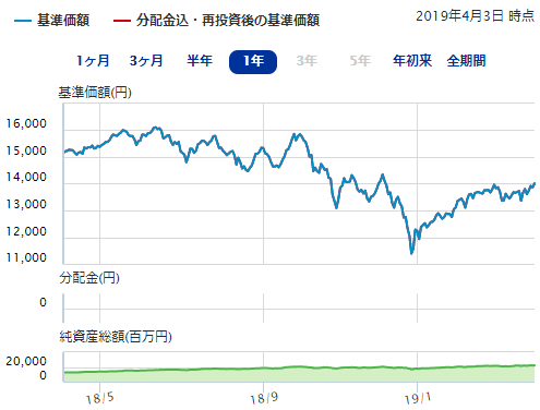 ひふみ年金の運用成績