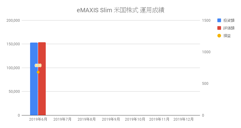eMAXIS Slim 米国株式 運用成績